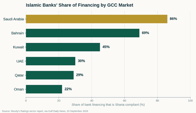 Bar chart showing Islamic banks share of total bank financing by GCC country: Saudi Arabia 86 percent, Bahrain 69 percent, Kuwait 45 percent, UAE 30 percent, Qatar 29 percent, Oman 22 percent